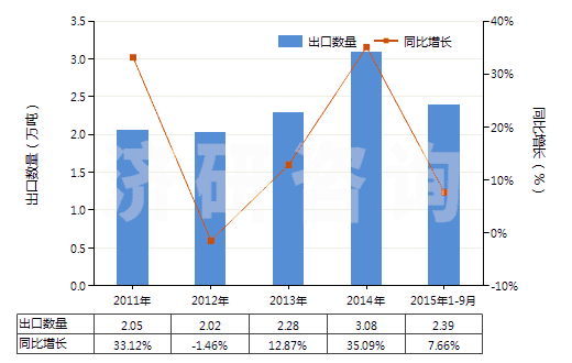 2011-2015年9月中國(guó)初級(jí)形狀的蜜胺樹(shù)脂(HS39092000)出口量及增速統(tǒng)計(jì)